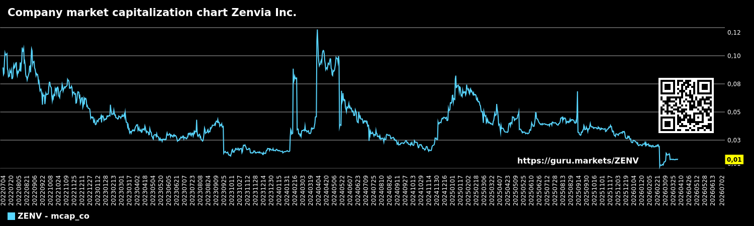 Company market capitalization chart Zenvia Inc.